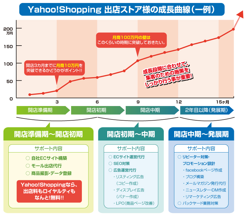 ネット通販_Yahoo!ショッピング出店ストア様の成長曲線一例